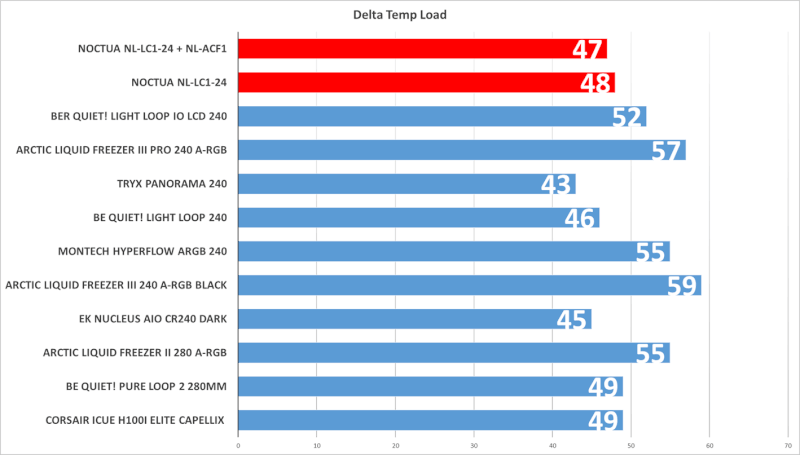 noctua-nl-lc1-24-load-temperatur.png